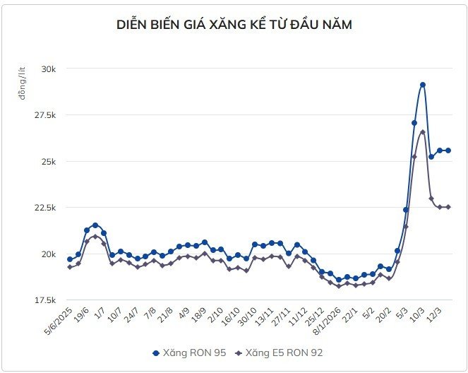 14-1773446688-chi-dam-quy-binh-on-de-chan-gia-xang-dau-vuot-moc-30000-dong