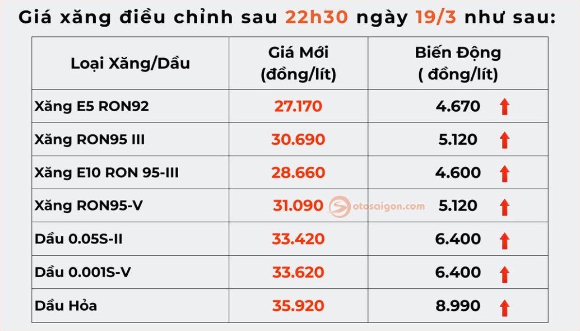 19-1773936838-gia-xang-dau-dong-loat-tang-manh-tu-dem-193-ron-95-tang-hon-5000-donglit