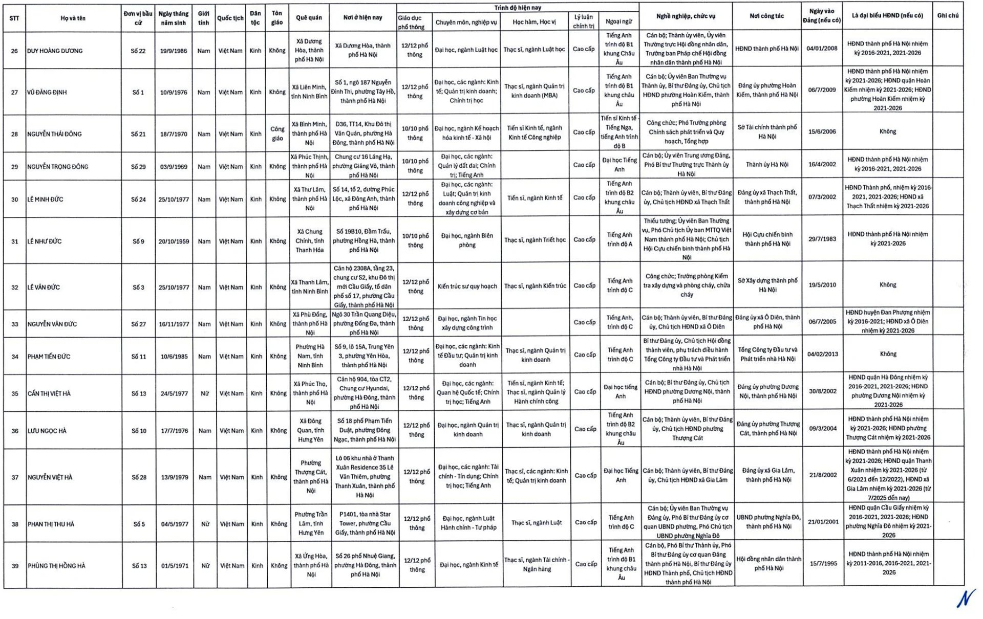 20-1773979335-ha-noi-cong-bo-danh-sach-125-nguoi-trung-cu-dai-bieu-hdnd-thanh-pho-khoa-xvi