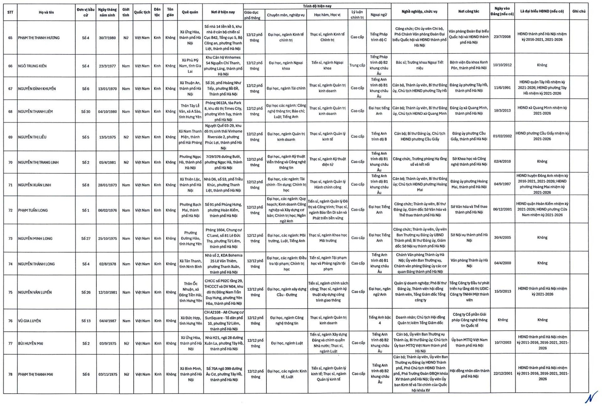 20-1773979335-ha-noi-cong-bo-danh-sach-125-nguoi-trung-cu-dai-bieu-hdnd-thanh-pho-khoa-xvi
