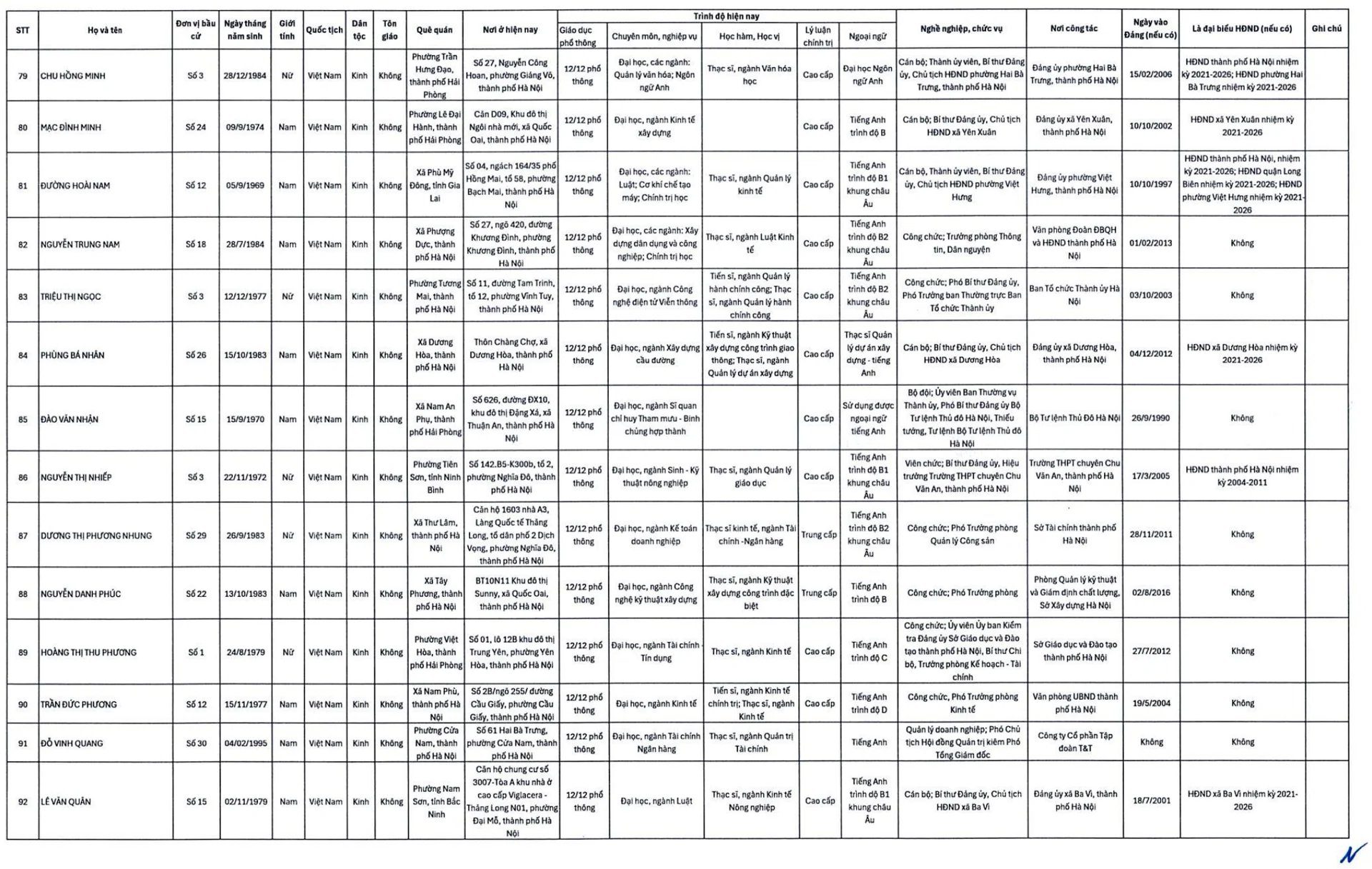 20-1773979335-ha-noi-cong-bo-danh-sach-125-nguoi-trung-cu-dai-bieu-hdnd-thanh-pho-khoa-xvi