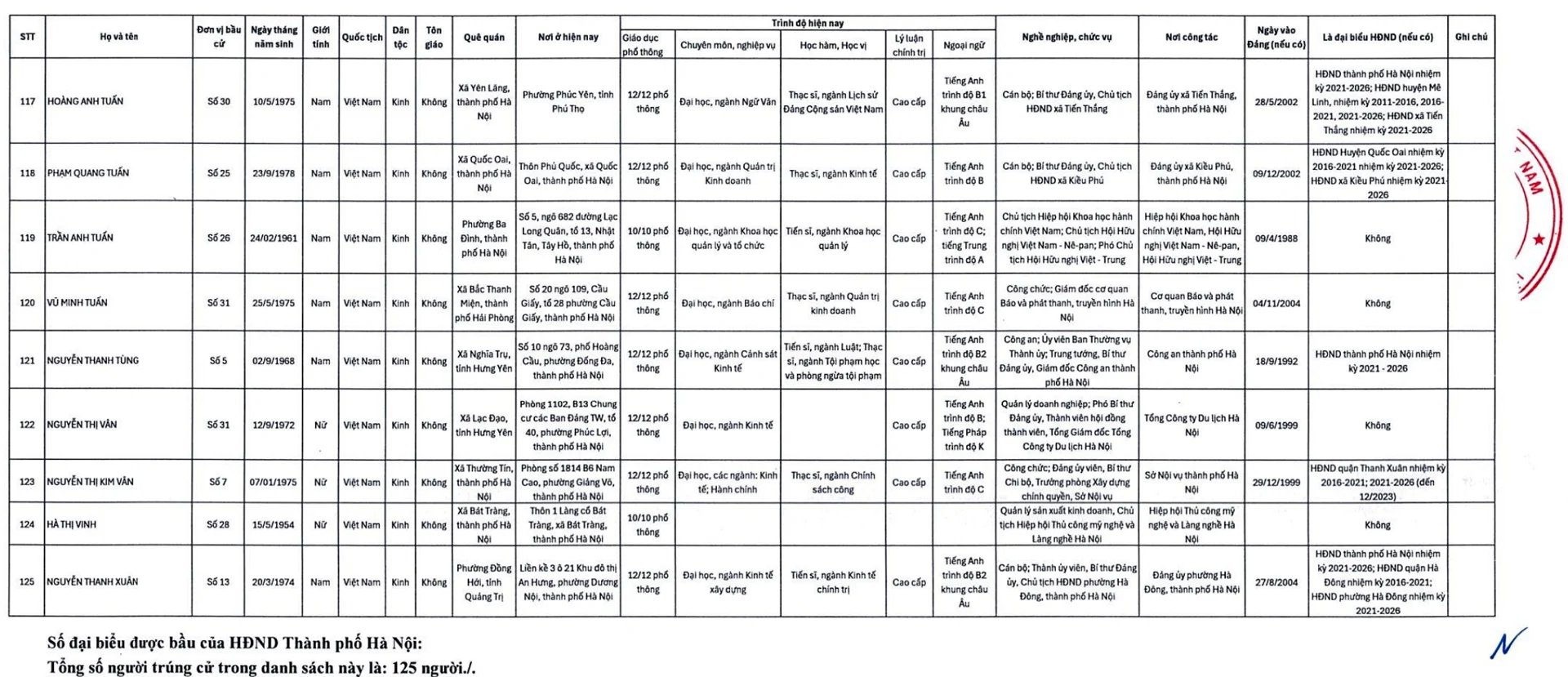 20-1773979335-ha-noi-cong-bo-danh-sach-125-nguoi-trung-cu-dai-bieu-hdnd-thanh-pho-khoa-xvi