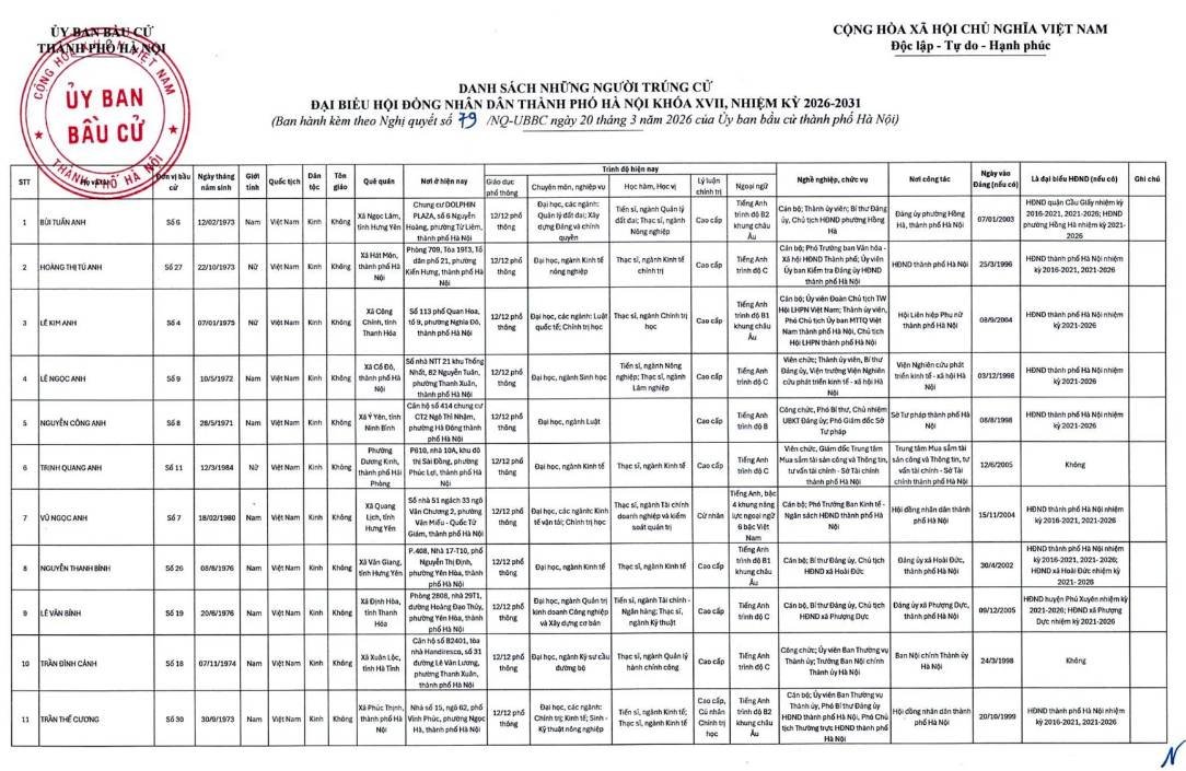 20-1773980327-ha-noi-cong-bo-danh-sach-125-nguoi-trung-cu-dai-bieu-hdnd-thanh-pho-khoa-xvi