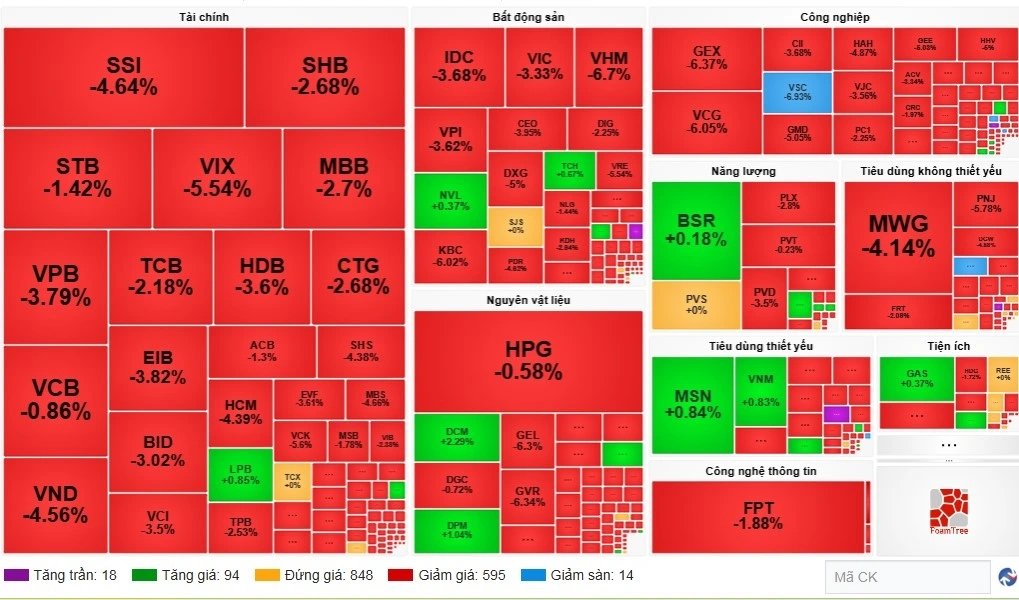 Ap luc ban o at, chung khoan viet nam mo tuan bang cu roi manh hinh anh 1