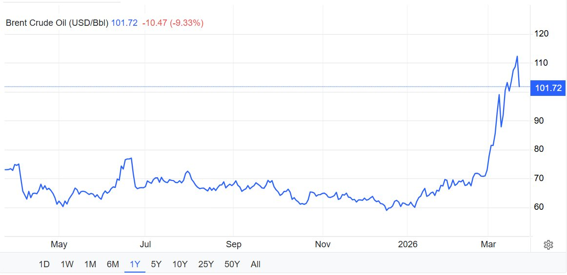 23-1774273398-tin-hieu-tu-ong-trump-khien-gia-dau-lao-doc-manh-tren-thi-truong-toan-cau