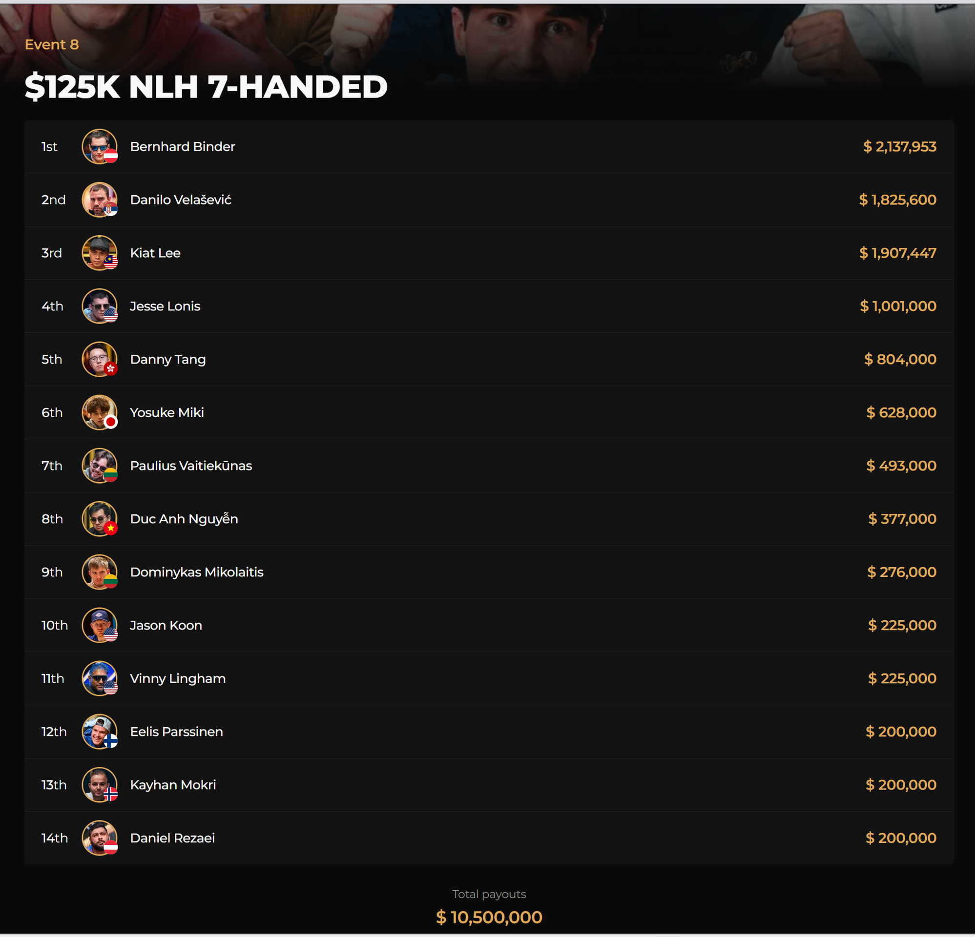 24-1774335937-con-trai-bau-kien-gianh-giai-thuong-377000-usd-tai-triton-poker-series-jeju-2026