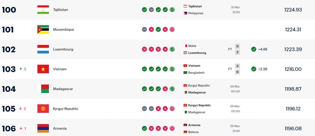 27-1774599222-fifa-bao-tin-vui-cho-tuyen-viet-nam-sau-tran-thang-bangladesh