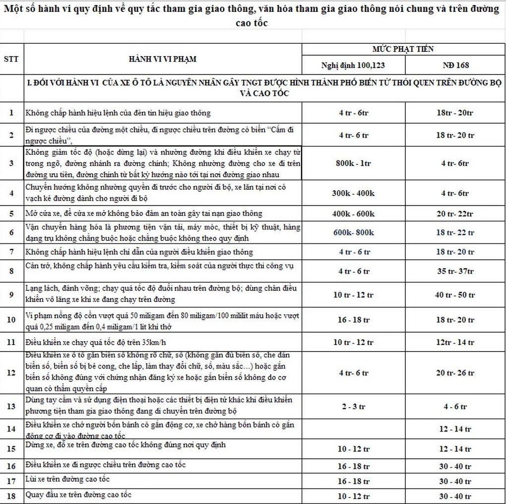 27-1774601840-nghi-dinh-168-thay-the-nghi-dinh-100-mot-so-vi-pham-giao-thong-se-bi-tang-muc-xu-phat-rat-cao