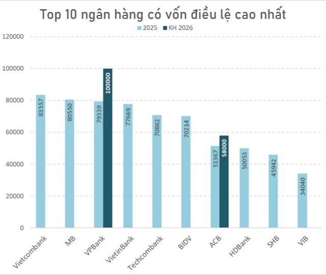 27-1774607868-ngan-hang-viet-dau-tien-nham-toi-moc-100000-ty-dong-von-dieu-le