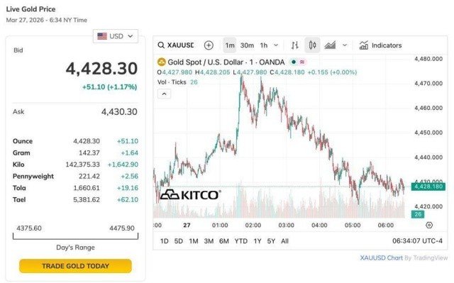 27-1774622575-gia-vang-chot-phien-273-quay-dau-sau-nhip-giam-phien-sang-giao-dich-tren-pho-vang-thay-doi