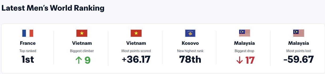 03-1775198605-fifa-doi-cach-xep-hang-tuyen-viet-nam-but-pha-manh-me