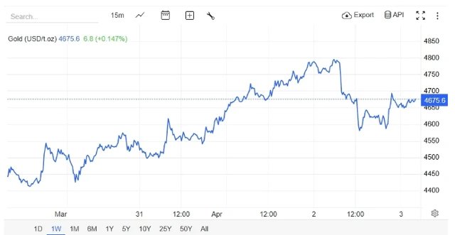 03-1775212370-gia-vang-hom-nay-bat-tang-chuyen-gia-noi-thang-ve-kha-nang-gia-vang-cham-moc-5000-usd