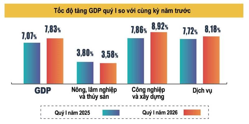 04-1775268750-gdp-quy-i-tang-783-cao-nhat-trong-16-nam