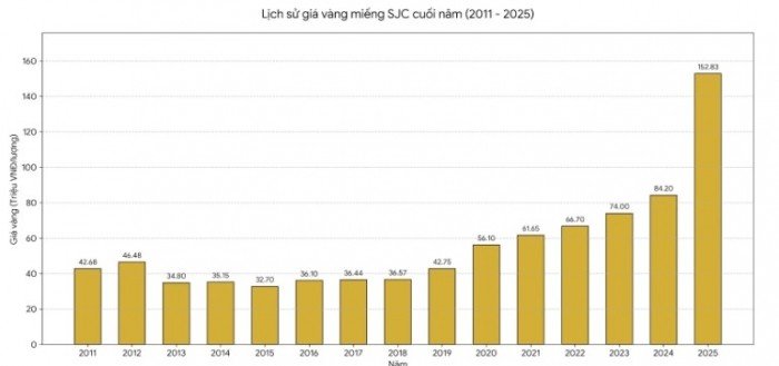 05-1775372027-gia-mot-loai-vang-tang-tu-36-trieu-vao-nam-2011-len-191-trieu-vao-dau-2026-co-nen-dau-tu-tiep