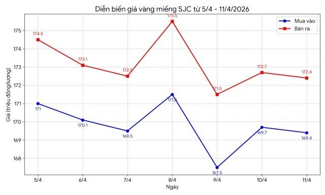 12-1775986461-gia-vang-tuan-qua-dao-chieu-lien-tiep-vang-sjc-va-nhan-tron-tron-bien-dong-chenh-lech-voi-the-gioi-vuot-moc-21-trieu