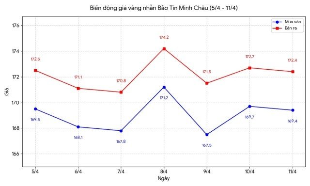 12-1775986483-gia-vang-tuan-qua-dao-chieu-lien-tiep-vang-sjc-va-nhan-tron-tron-bien-dong-chenh-lech-voi-the-gioi-vuot-moc-21-trieu