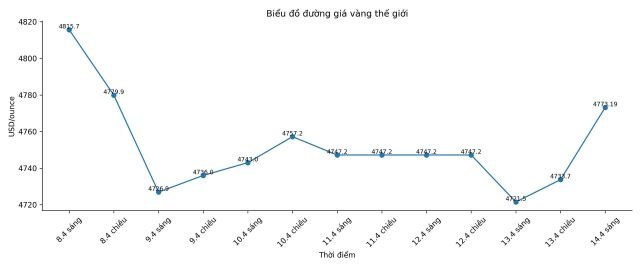 14-1776174729-gia-vang-dao-chieu-bat-ngo-sau-2-phien-lao-doc-tin-hieu-moi-tu-my-iran-gay-chu-y