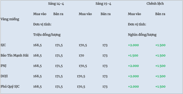15-1776216509-gia-vang-hom-nay-154-vang-sjc-pnj-doji-btmc-phu-quy-tang-manh-du-bao-xu-huong-sap-toi
