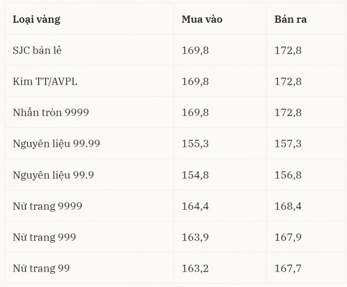 16-1776298438-gia-vang-hom-nay-164-nin-tho-bang-gia-vang-mieng-sjc-va-nhan-tron-bat-thuong-the-gioi-quay-xe