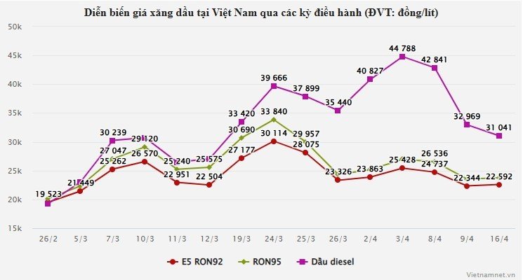 16-1776322934-giai-ma-buc-tranh-xang-dau-ky-dieu-hanh-164-dau-giam-sau-ngoan-muc-thue-phi-ve-0-va-vi-the-bat-ngo-cua-viet-nam