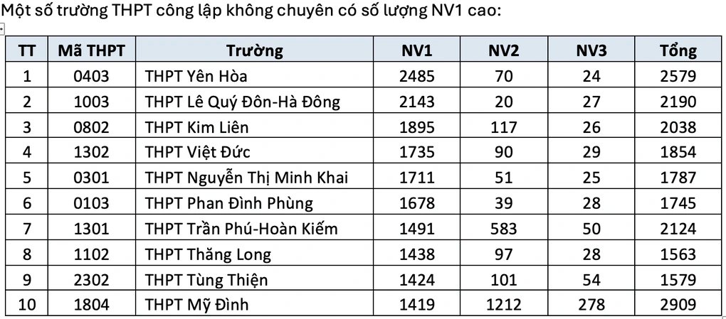 16-1776324810-nhieu-truong-thpt-tai-ha-noi-qua-tai-ho-so-lop-10-co-noi-ty-le-choi-gan-gap-4