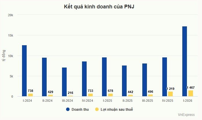 22-1776818461-con-sot-vang-24k-dua-pnj-cham-dinh-loi-nhuan-ky-luc-trong-lich-su