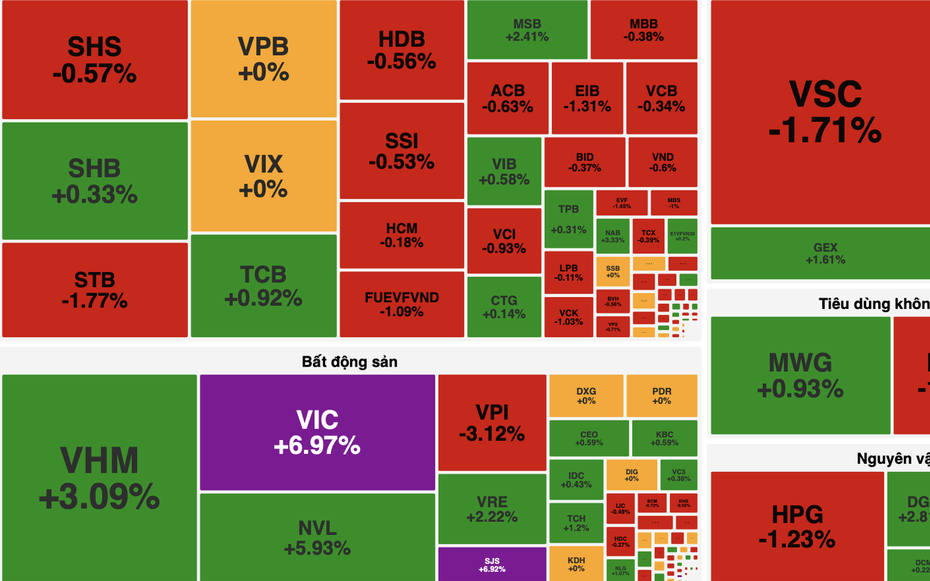 VN-Index bật tăng gần 24 điểm nhờ lực kéo trụ