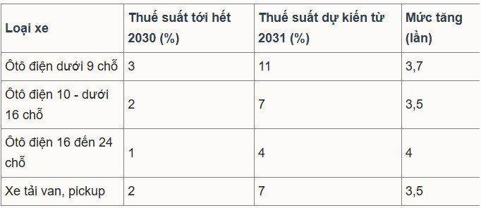 23-1776929626-de-xuat-lo-trinh-tang-thue-mem-cho-xe-dien-tranh-cu-soc-gia-va-con-sot-ao