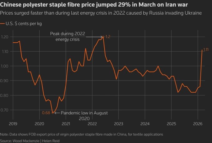 25-1777080801-con-sot-dau-mo-tai-trung-dong-thieu-dot-nganh-thoi-trang-nhanh-toan-cau