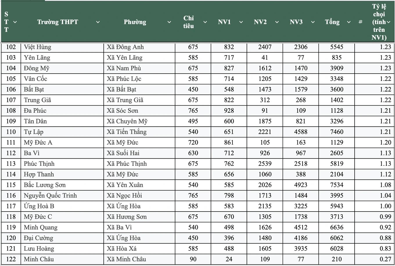 28-1777389943-ha-noi-22000-thi-sinh-bo-thi-lop-10-gan-mot-nua-so-truong-co-ty-le-choi-tren-15