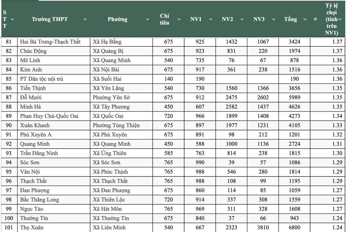 28-1777389943-ha-noi-22000-thi-sinh-bo-thi-lop-10-gan-mot-nua-so-truong-co-ty-le-choi-tren-15