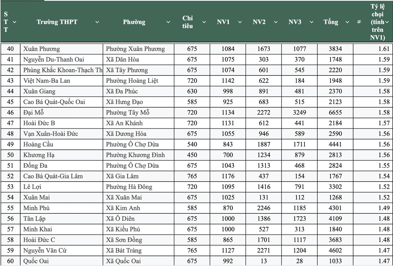 28-1777389943-ha-noi-22000-thi-sinh-bo-thi-lop-10-gan-mot-nua-so-truong-co-ty-le-choi-tren-15