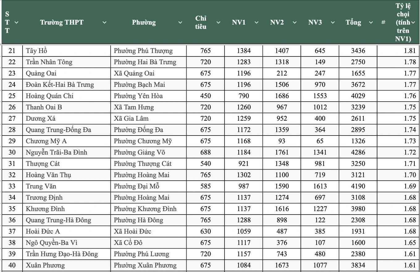 28-1777389943-ha-noi-22000-thi-sinh-bo-thi-lop-10-gan-mot-nua-so-truong-co-ty-le-choi-tren-15