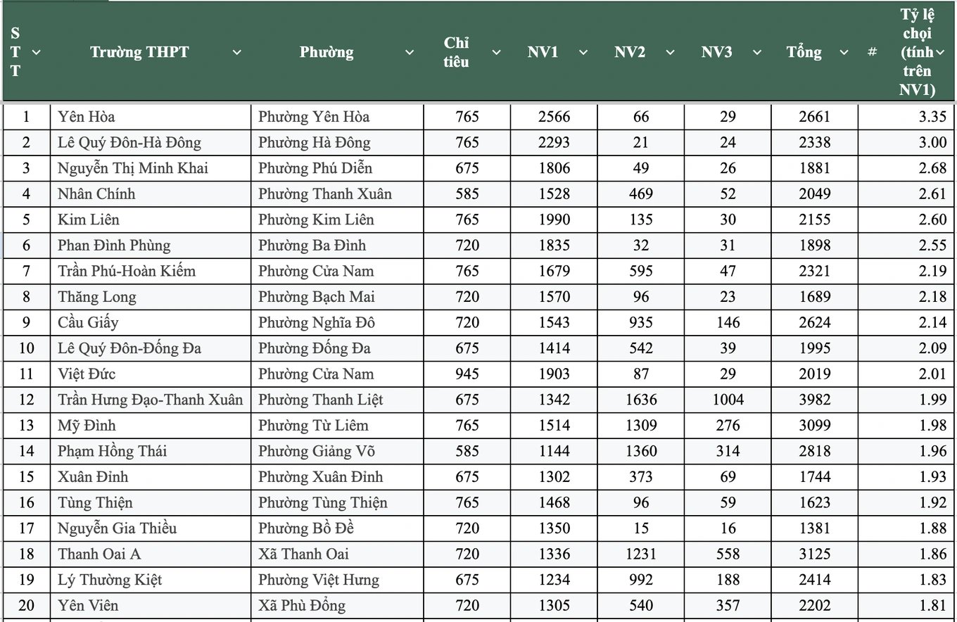 28-1777389943-ha-noi-22000-thi-sinh-bo-thi-lop-10-gan-mot-nua-so-truong-co-ty-le-choi-tren-15