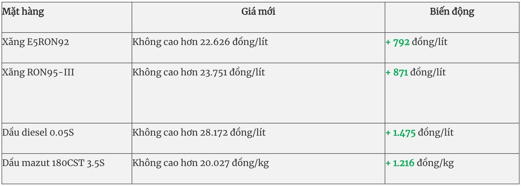 29-1777459130-xang-dau-nong-truoc-gio-nghi-le-ron95-vuot-23700-donglit-dau-diesel-can-moc-28000-donglit