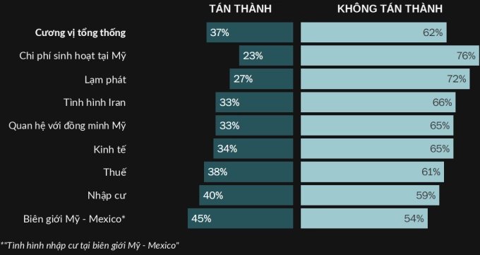 04-1777866668-ong-trump-doi-mat-lan-song-phan-doi-ky-luc-ke-tu-dau-nhiem-ky-hai