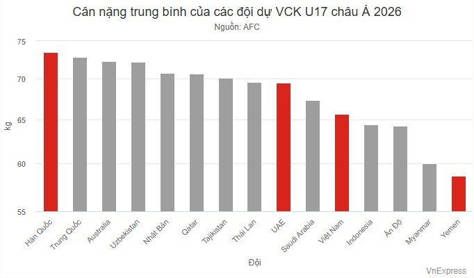 04-1777877425-bai-toan-the-hinh-cua-u17-viet-nam-tai-dau-truong-chau-a-khi-ky-thuat-doi-dau-voi-nhung-ga-khong-lo
