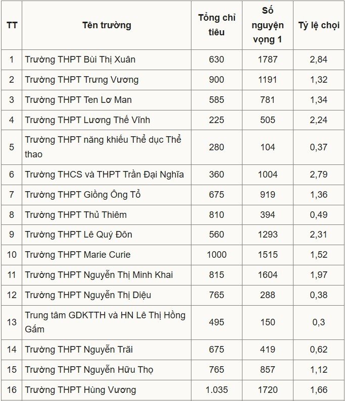 04-1777885407-tuyen-sinh-lop-10-tai-tp-hcm-mot-so-truong-co-ty-le-choi-len-den-1284
