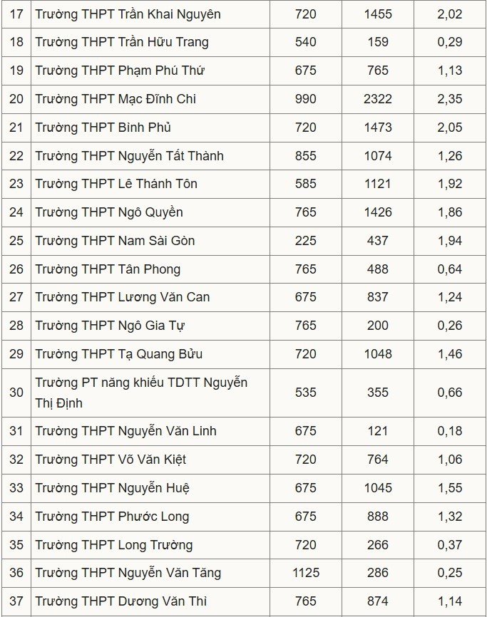 04-1777885407-tuyen-sinh-lop-10-tai-tp-hcm-mot-so-truong-co-ty-le-choi-len-den-1284