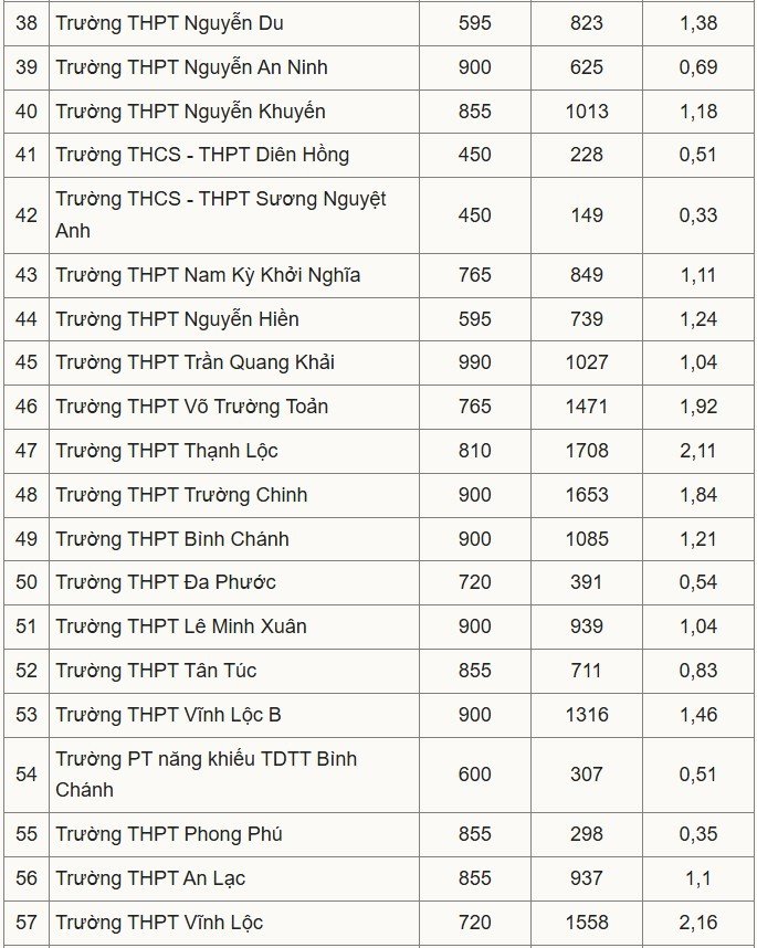 04-1777885407-tuyen-sinh-lop-10-tai-tp-hcm-mot-so-truong-co-ty-le-choi-len-den-1284