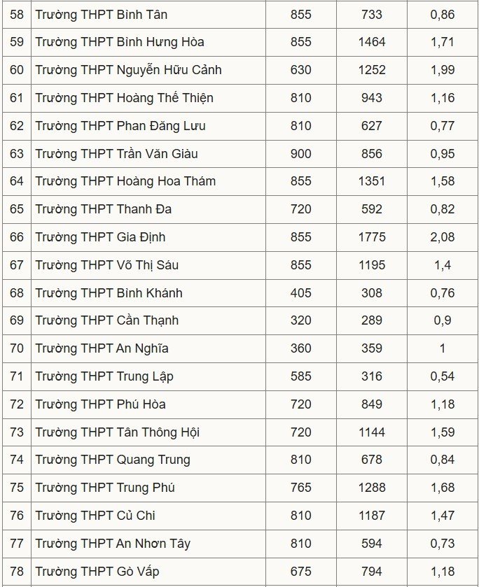 04-1777885407-tuyen-sinh-lop-10-tai-tp-hcm-mot-so-truong-co-ty-le-choi-len-den-1284