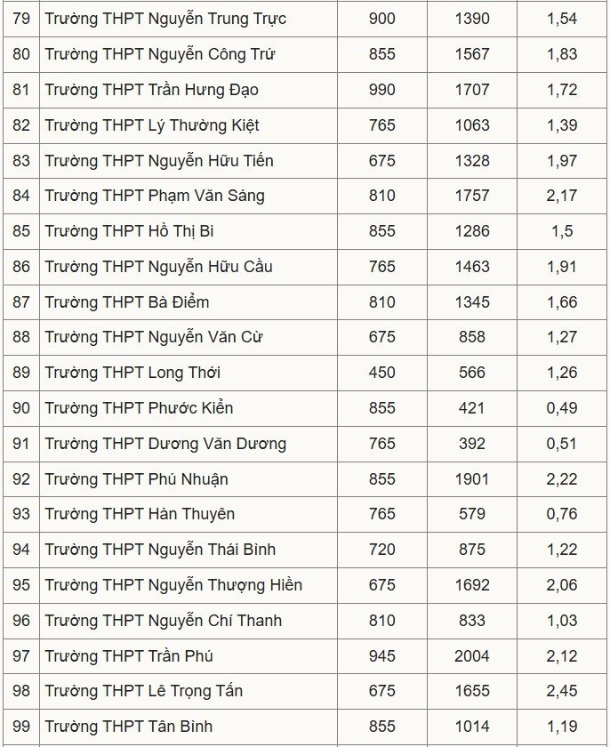04-1777885407-tuyen-sinh-lop-10-tai-tp-hcm-mot-so-truong-co-ty-le-choi-len-den-1284