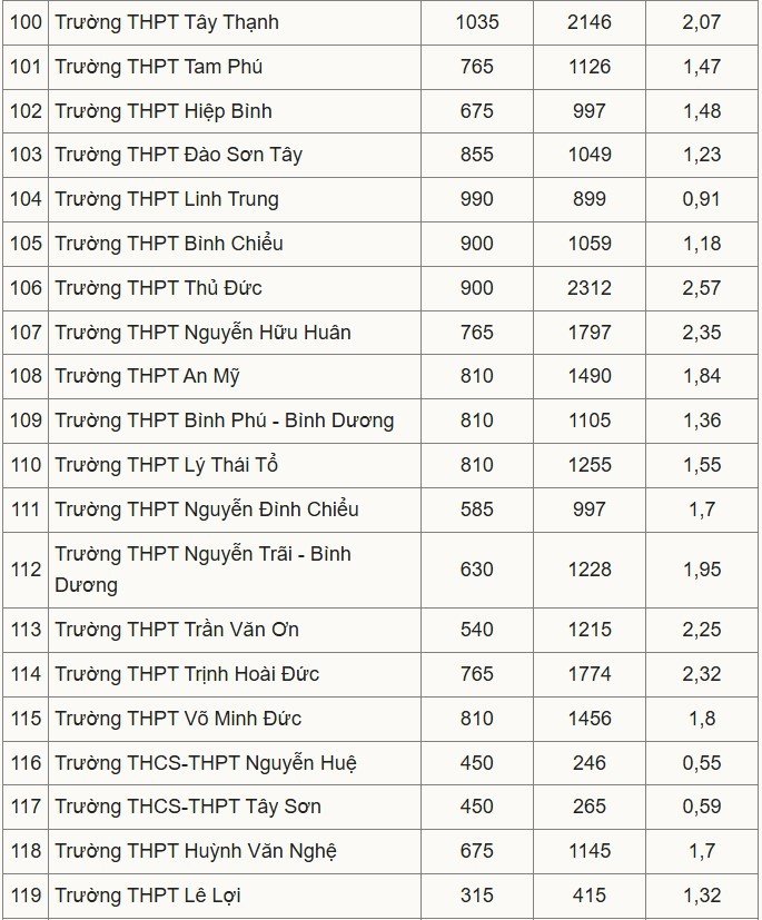 04-1777885407-tuyen-sinh-lop-10-tai-tp-hcm-mot-so-truong-co-ty-le-choi-len-den-1284