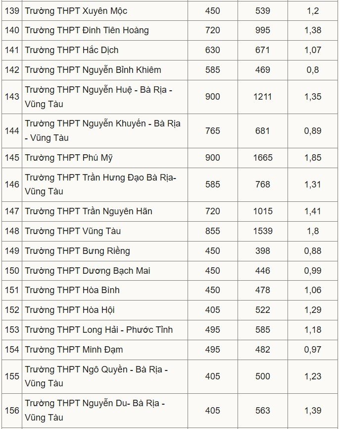 04-1777885407-tuyen-sinh-lop-10-tai-tp-hcm-mot-so-truong-co-ty-le-choi-len-den-1284