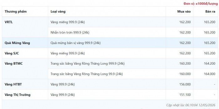 12-1778547629-bang-gia-vang-hom-nay-125-vang-mieng-sjc-nhan-9999-cham-day-sau-1-dem-vang-the-gioi-quay-xe-vuot-nguong