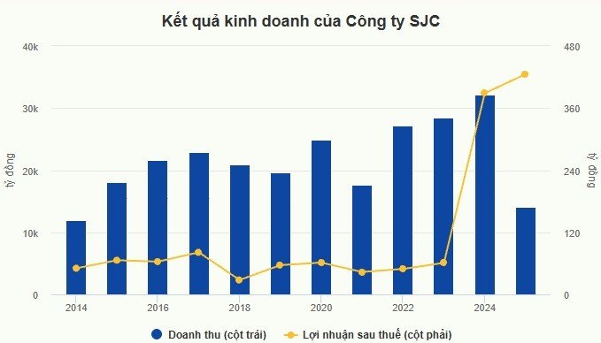 12-1778568793-sjc-lap-ky-luc-loi-nhuan-bat-chap-doanh-thu-cham-day-10-nam