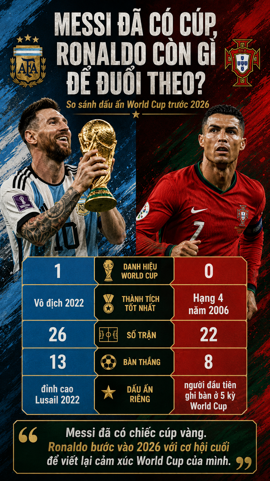21-1779347989-cristiano-ronaldo-va-world-cup-2026-lan-cuoi-trong-cuoc-ruot-duoi-voi-messi