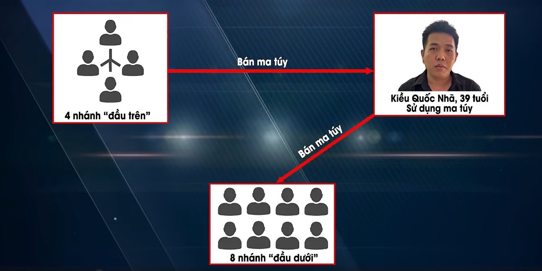 Bắt Kiều Quốc Nhã - mắt xích quan trọng trong chuyên án triệt phá đường dây ma túy có nhiều nghệ sĩ tham gia - Ảnh 1.