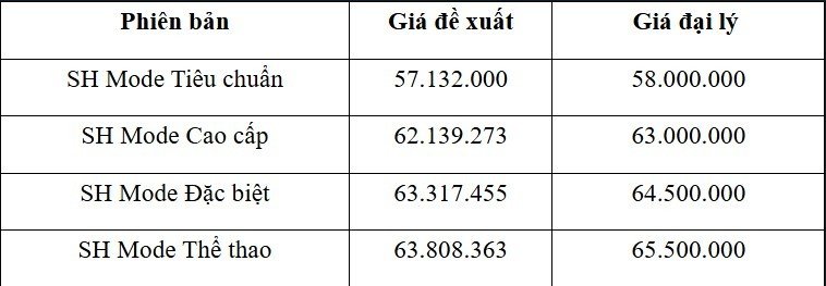 04-1780562704-bang-gia-xe-honda-sh-mode-2026-thang-62026-giam-khong-phanh-duoc-san-don-hon-vision-va-lead-vi-re