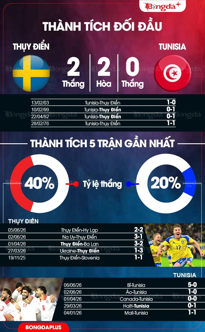 14-1781404307-nhan-dinh-bong-da-thuy-dien-vs-tunisia-suc-manh-tan-cong-bao-tap-cham-tran-hang-thu-lung-lay